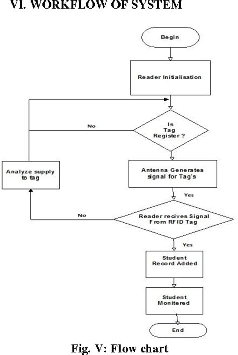 Online Student Monitoring System UsingPassive RFID